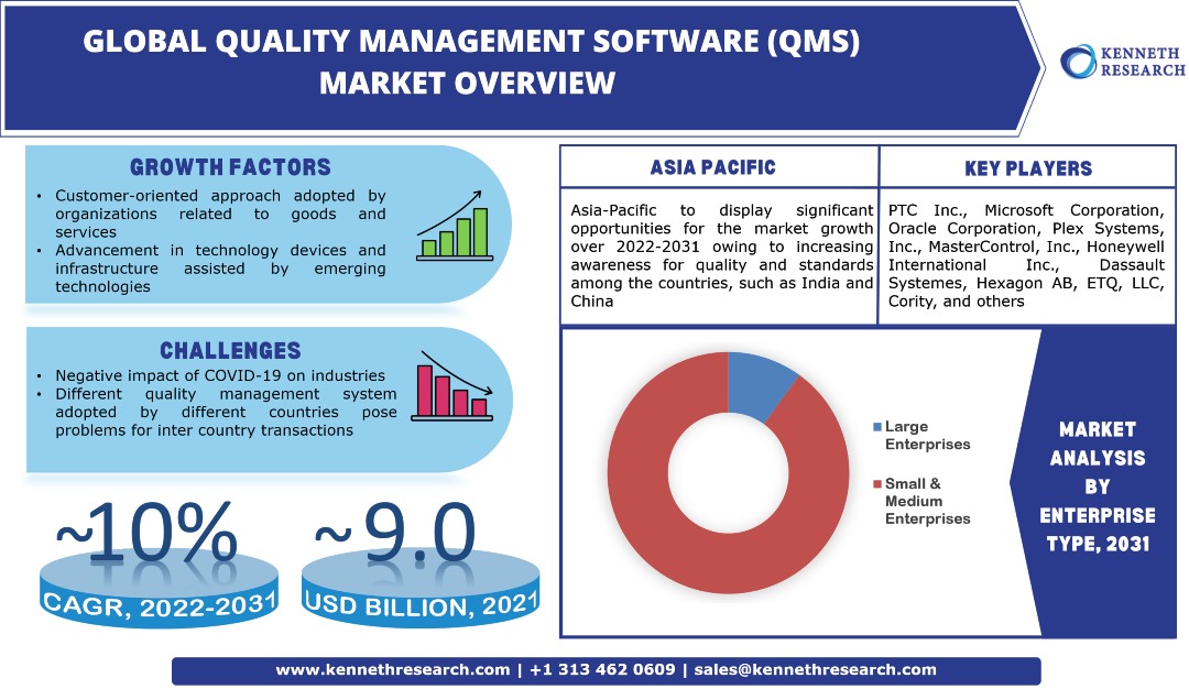 Global Quality Management Software Market Industry Analysis
